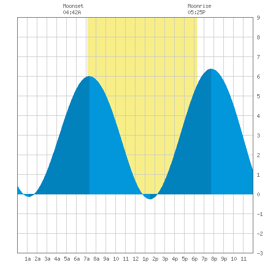North Highlands Beach tide chart for Tuesday, October 15, 2024