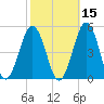 North Highlands Beach tide chart for Tuesday, October 15, 2024