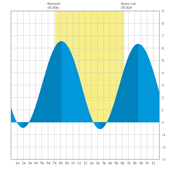 North Highlands Beach tide chart for Wednesday, October 16, 2024