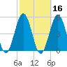 North Highlands Beach tide chart for Wednesday, October 16, 2024
