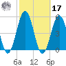 North Highlands Beach tide chart for Thursday, October 17, 2024