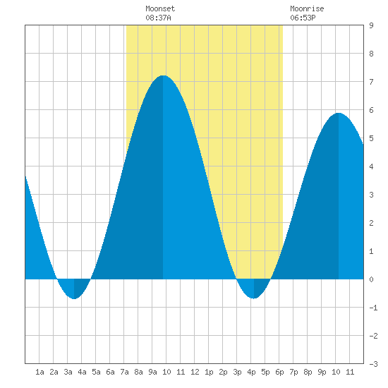 North Highlands Beach tide chart for Friday, October 18, 2024