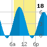 North Highlands Beach tide chart for Friday, October 18, 2024