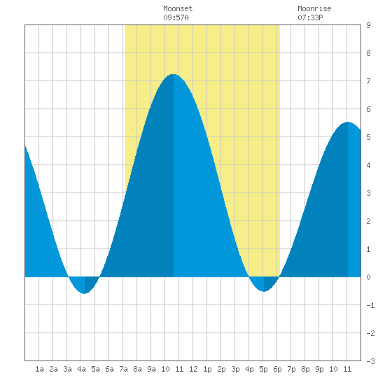 North Highlands Beach tide chart for Saturday, October 19, 2024