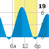 North Highlands Beach tide chart for Saturday, October 19, 2024