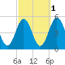 North Highlands Beach tide chart for Tuesday, October 1, 2024