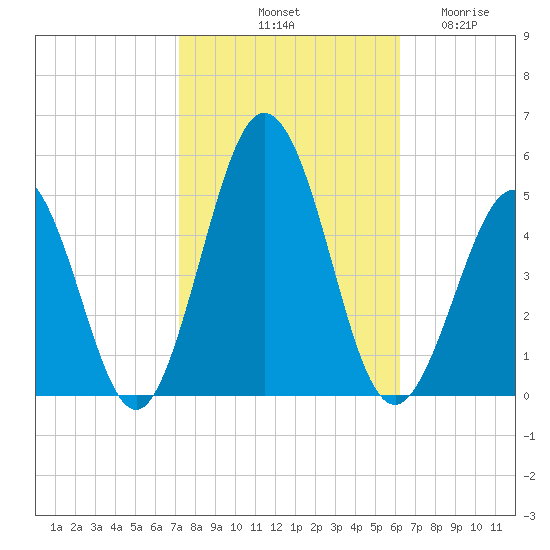 North Highlands Beach tide chart for Sunday, October 20, 2024