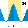 North Highlands Beach tide chart for Sunday, October 20, 2024
