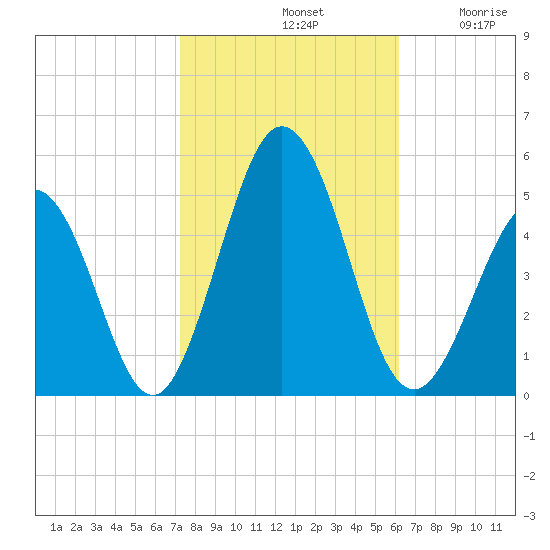 North Highlands Beach tide chart for Monday, October 21, 2024