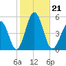 North Highlands Beach tide chart for Monday, October 21, 2024