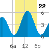 North Highlands Beach tide chart for Tuesday, October 22, 2024
