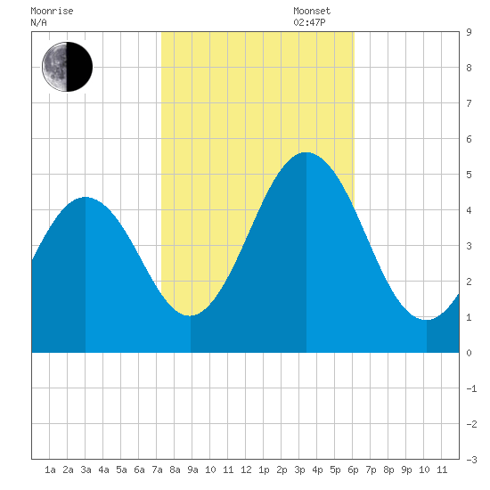 North Highlands Beach tide chart for Thursday, October 24, 2024