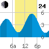 North Highlands Beach tide chart for Thursday, October 24, 2024