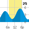 North Highlands Beach tide chart for Friday, October 25, 2024