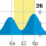 North Highlands Beach tide chart for Saturday, October 26, 2024