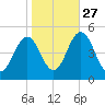 North Highlands Beach tide chart for Sunday, October 27, 2024