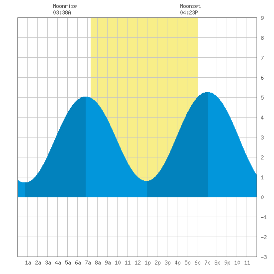 North Highlands Beach tide chart for Monday, October 28, 2024