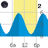 North Highlands Beach tide chart for Wednesday, October 2, 2024