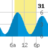 North Highlands Beach tide chart for Thursday, October 31, 2024