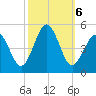 North Highlands Beach tide chart for Sunday, October 6, 2024
