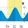 North Highlands Beach tide chart for Tuesday, October 8, 2024