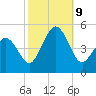 North Highlands Beach tide chart for Wednesday, October 9, 2024