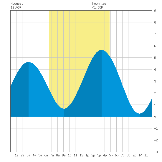North Highlands Beach tide chart for Sunday, November 10, 2024
