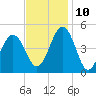 North Highlands Beach tide chart for Sunday, November 10, 2024