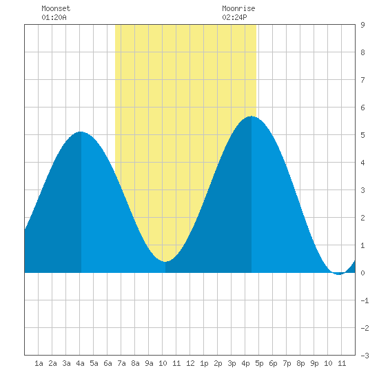 North Highlands Beach tide chart for Monday, November 11, 2024
