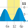 North Highlands Beach tide chart for Monday, November 11, 2024