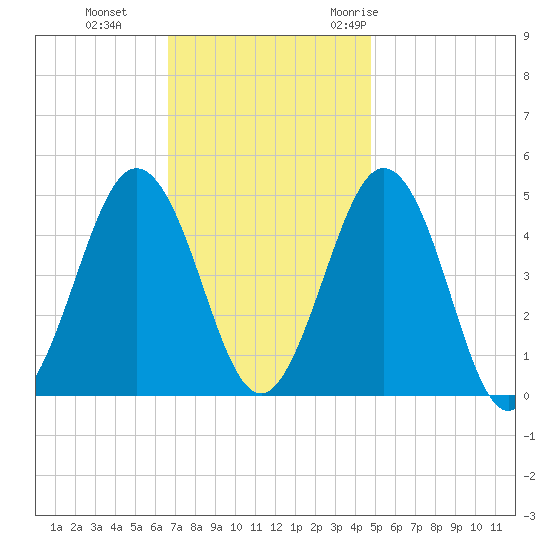 North Highlands Beach tide chart for Tuesday, November 12, 2024