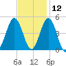 North Highlands Beach tide chart for Tuesday, November 12, 2024