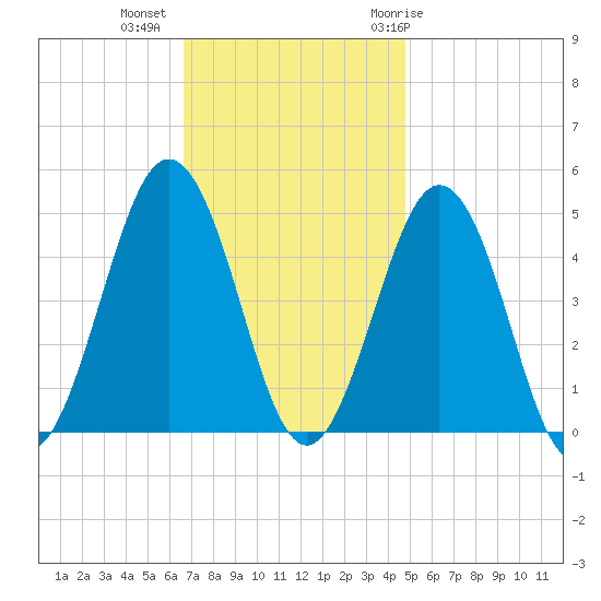 North Highlands Beach tide chart for Wednesday, November 13, 2024