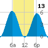 North Highlands Beach tide chart for Wednesday, November 13, 2024