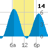 North Highlands Beach tide chart for Thursday, November 14, 2024