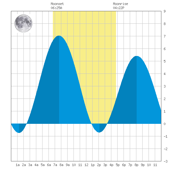 North Highlands Beach tide chart for Friday, November 15, 2024