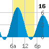 North Highlands Beach tide chart for Saturday, November 16, 2024