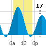 North Highlands Beach tide chart for Sunday, November 17, 2024