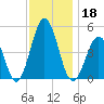 North Highlands Beach tide chart for Monday, November 18, 2024