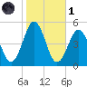 North Highlands Beach tide chart for Friday, November 1, 2024