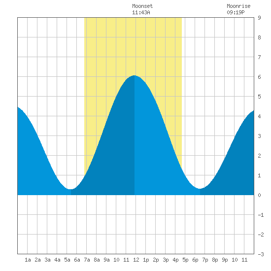 North Highlands Beach tide chart for Wednesday, November 20, 2024