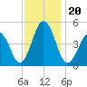 North Highlands Beach tide chart for Wednesday, November 20, 2024
