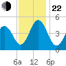North Highlands Beach tide chart for Friday, November 22, 2024