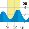North Highlands Beach tide chart for Saturday, November 23, 2024
