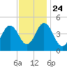 North Highlands Beach tide chart for Sunday, November 24, 2024