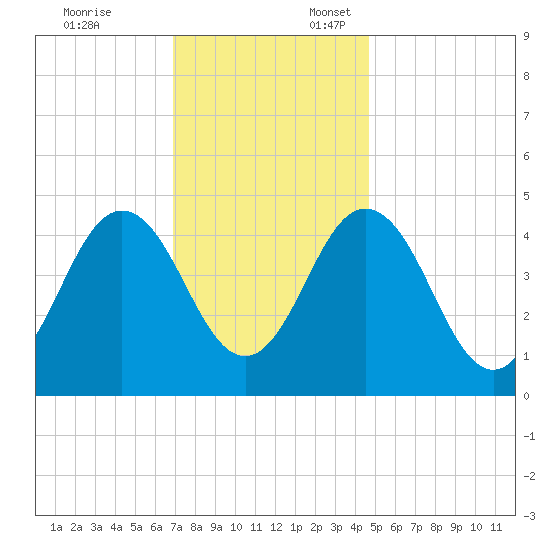 North Highlands Beach tide chart for Monday, November 25, 2024