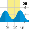 North Highlands Beach tide chart for Monday, November 25, 2024