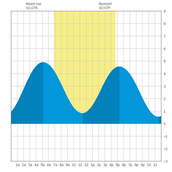 North Highlands Beach tide chart for Tuesday, November 26, 2024