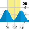 North Highlands Beach tide chart for Tuesday, November 26, 2024