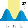 North Highlands Beach tide chart for Wednesday, November 27, 2024